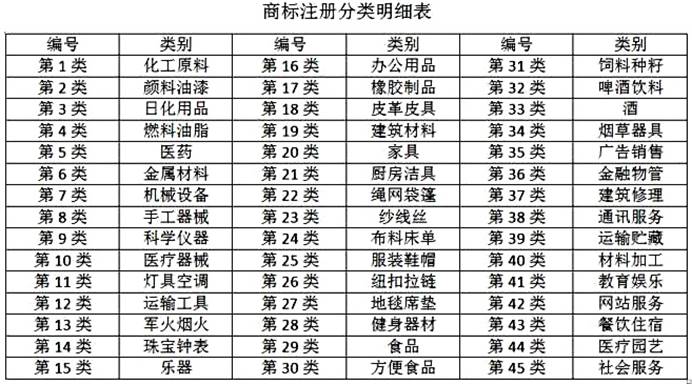 商标分类